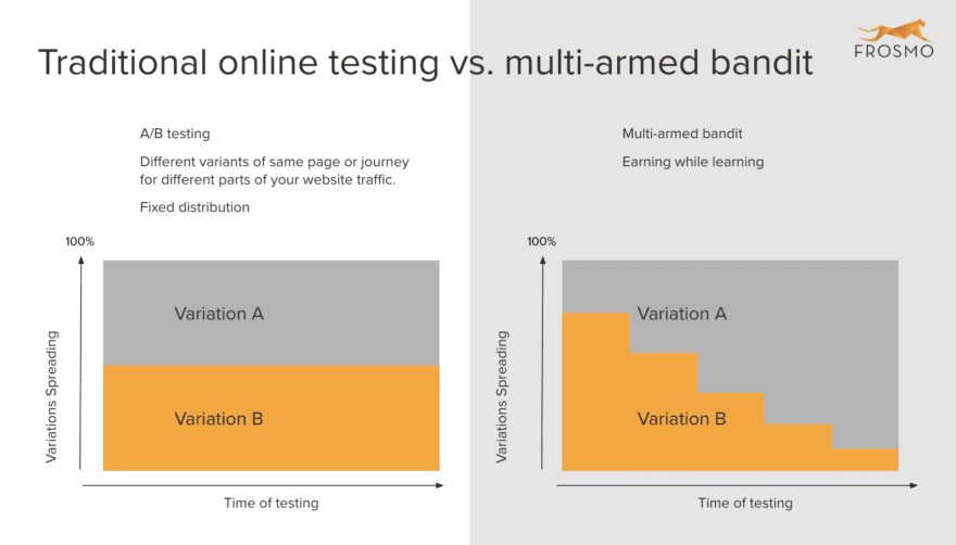 MAB optimization makes testing faster and smarter with machine learning