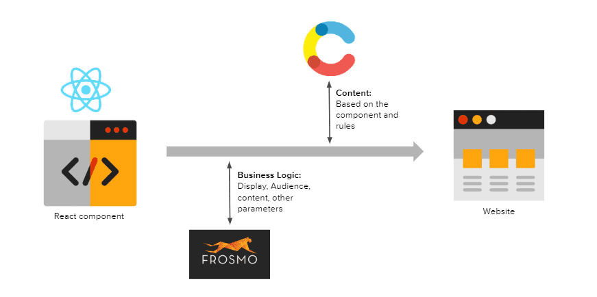 Frosmo brings the business logic to React and Contentful website