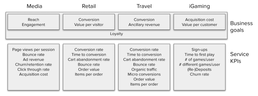 industry KPIs personalization