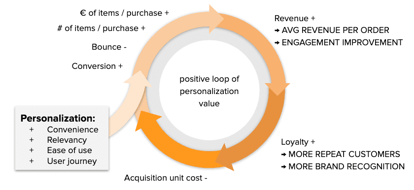 The positive loop of personalization value