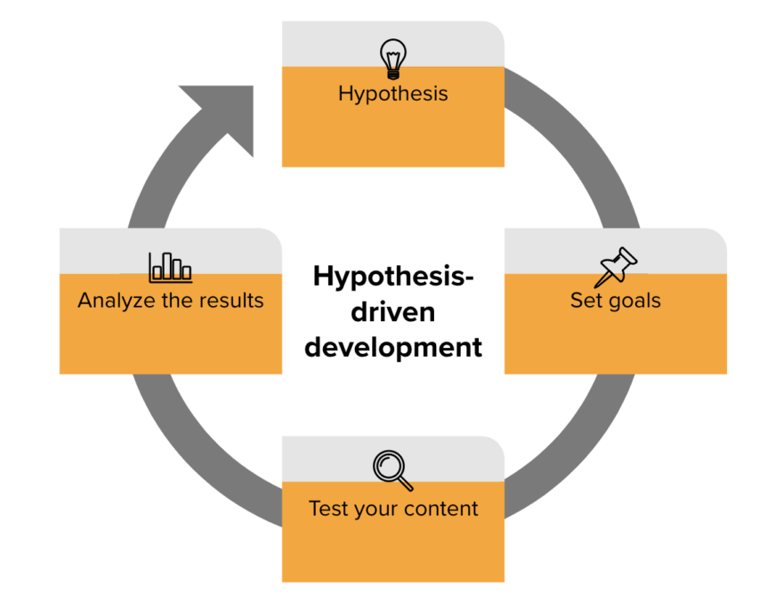 hypothesis driven development
