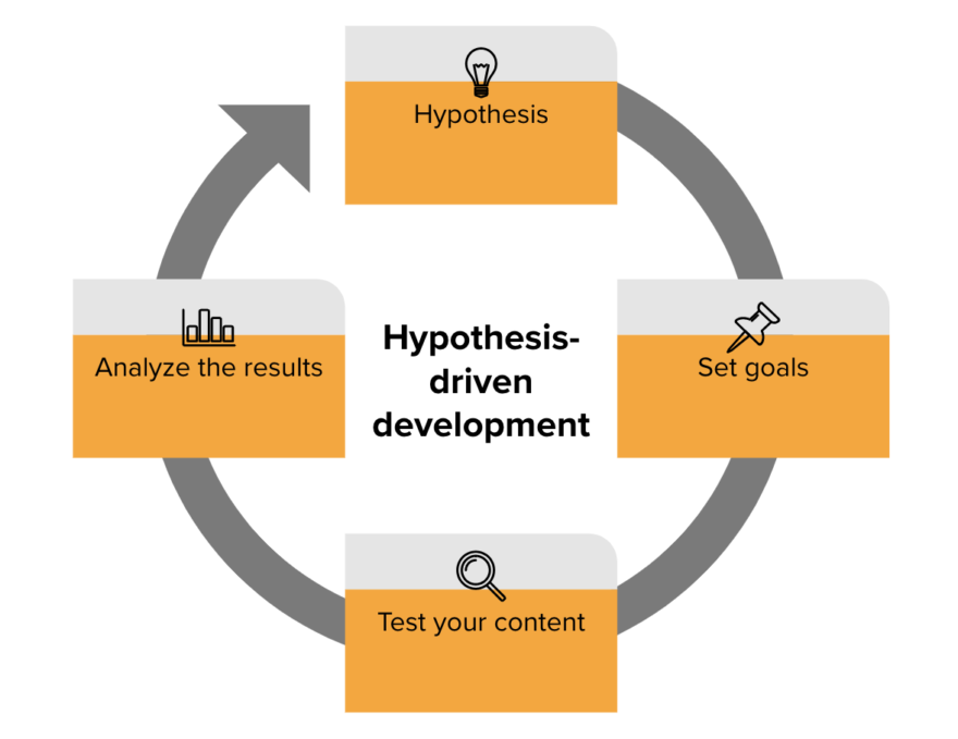 hypothesis driven approach