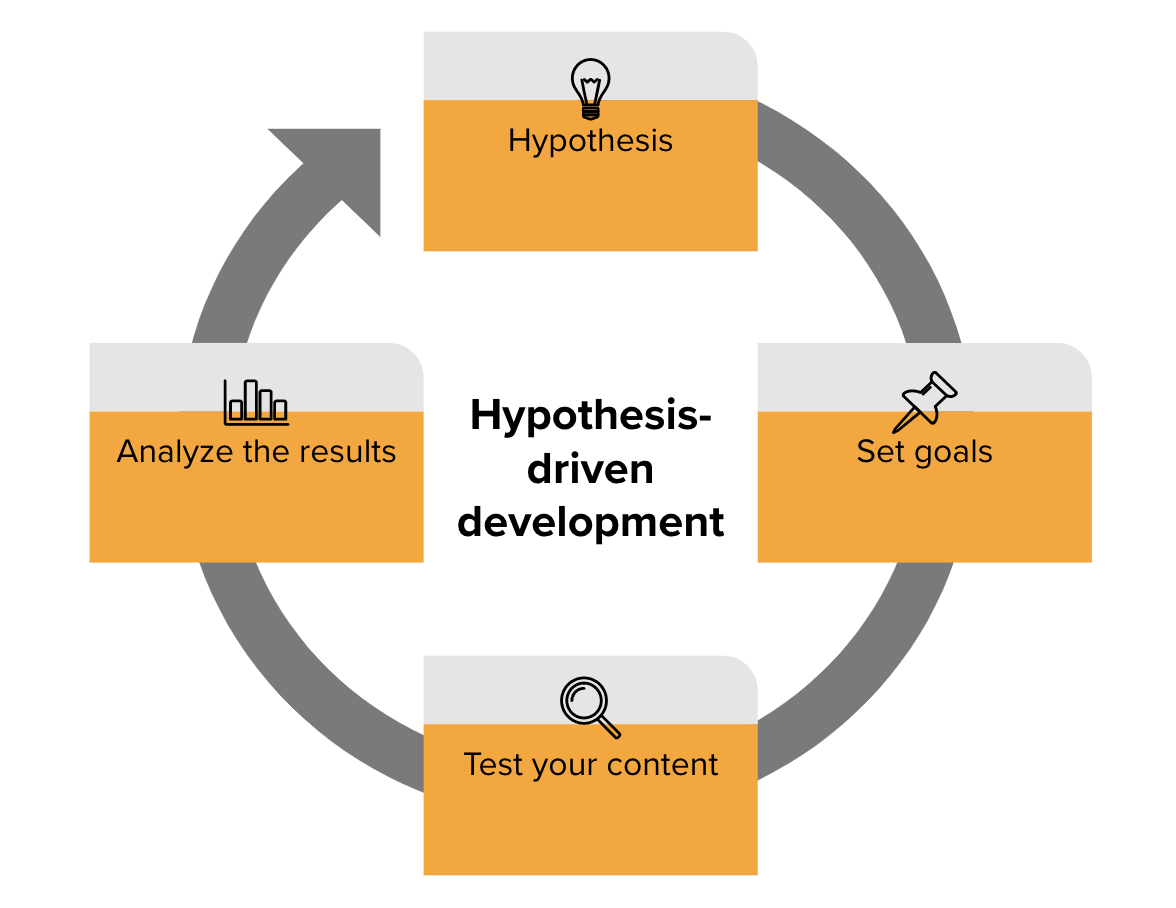 hypothesis driven development example