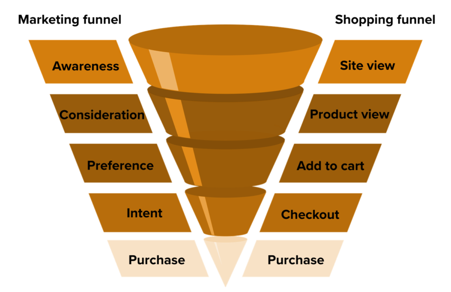 Shopping funnel optimization tips - Frosmo