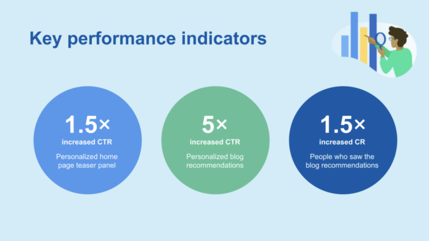 Contentful key performance indicators