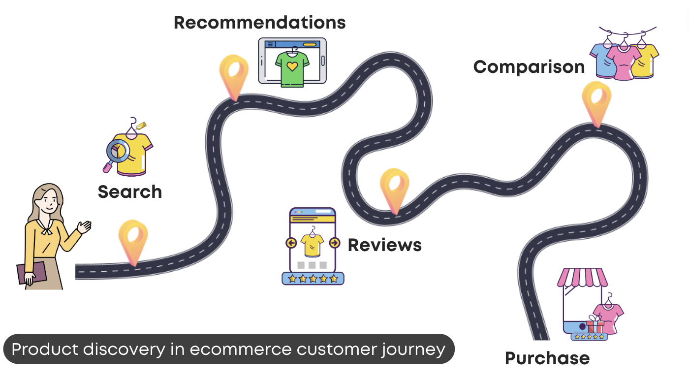 Product discovery in ecommerce customer journey