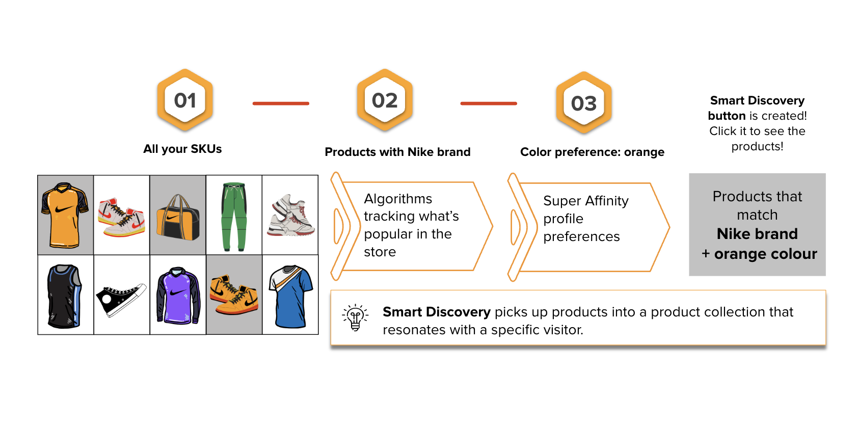 Smart Discovery is a visual search solution that dynamically recommends visitors what to search
